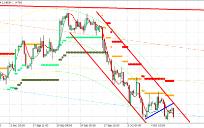 EUR/USD Still In Bearish Trend