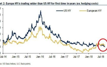 Fifth Bond Sale Pulled As Europe’s Junk Bond Market Cracks