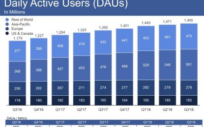 Facebook Slides After Missing On Revenue, Daily Users As Operating Costs Soar