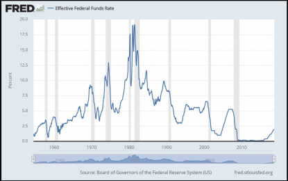 The Federal Reserve’s Rising Interest Rates Are A Ticking Time-Bomb For U.S. Economy