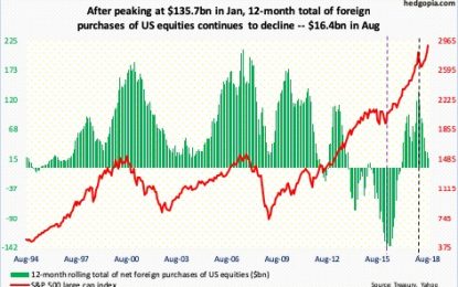 Foreigners Continue To Play Cautious Toward US Stocks