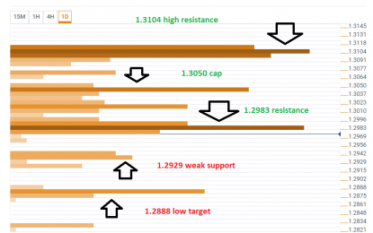 GBP/USD Has More Room To The Downside Than The Upside As May Struggles For Her Political Life