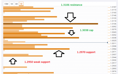 GBP/USD Targets 1.2870 And A Recovery May Be Hard