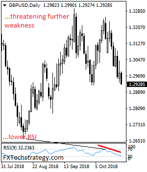 GBPUSD Price Decline Eyes 1.2862 Support On Bear Pressure