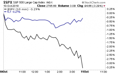 The Everything Bubble Has Officially Begun To Burst