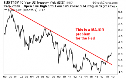 The Fed Is Not Going To Rescue Stocks This Time