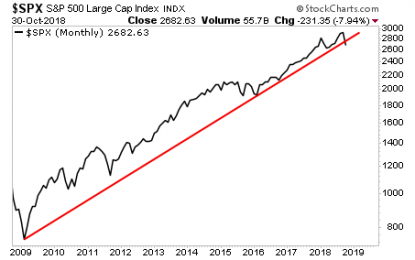 It’s Over: In 10-Years Of A Bull Market, This Has Never Happened Before