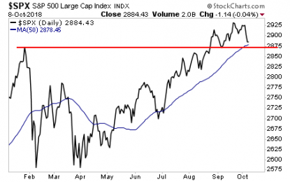 Stocks Must Hold Here Or It’s Game Over