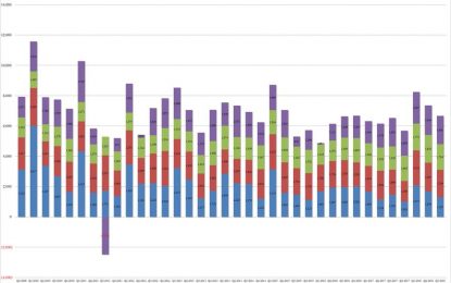 Goldman Reports Highest YTD EPS “In History” Even As Debt Trading Disappoints