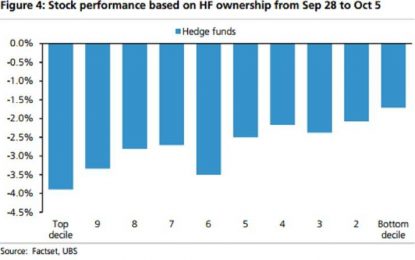 Hedge Fund And ETF Darling Stocks Crushed As Sell-Off Accelerates