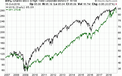 Credit Spreads And The Stock Market