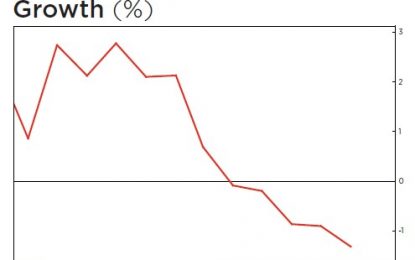 Housing Indicator Weakest Since 2009