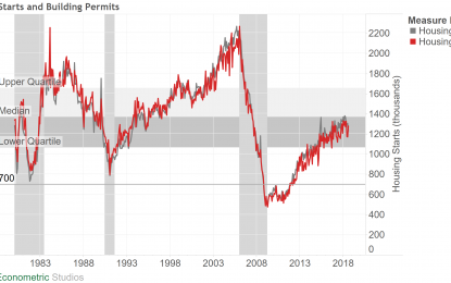 Housing Has The Recession At Least 3 Years Off