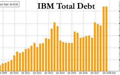 IBM Bond Yields, Default Risk Spike After Red Hat Deal