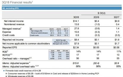 JPMorgan Q3 Net Income Jumps As Taxes Slide; But Sales & Trading, I-Banking Miss