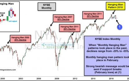 Indicator Suggesting Another 20% Decline?