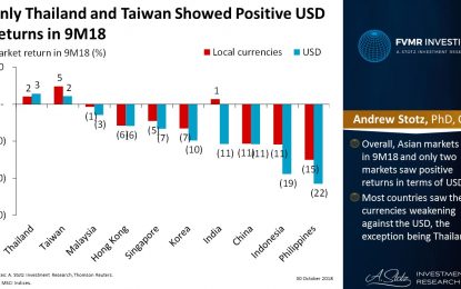 Only Thailand And Taiwan Showed Positive USD Returns In 9M18