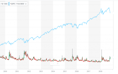 S&P Poised To Match Largest Corrective Dip Of 10-Year Bull Campaign