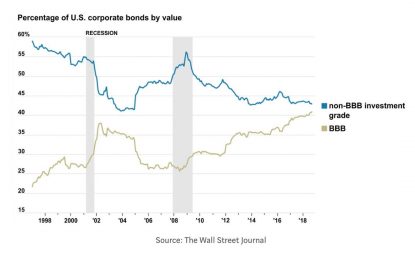 These Sectors & Companies Are Most Exposed To Higher Rates