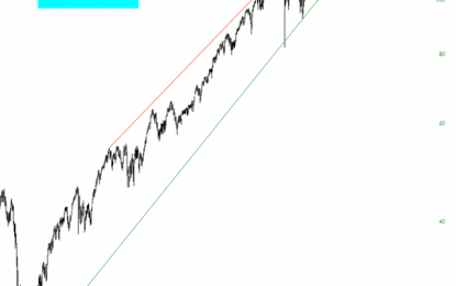 Nasdaq Reached Major Support