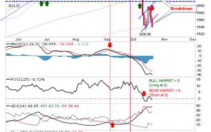 Breakowns In Semiconductors And Russell 2000 Indices