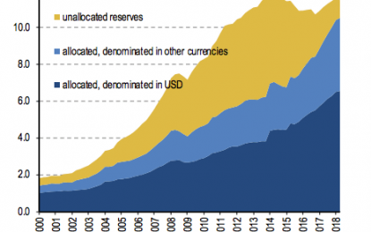 Don’t Look Now, But The Chinese Yuan Just Staged A Massive Coup In Global Reserves