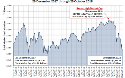 Inside The S&P 500 Correction