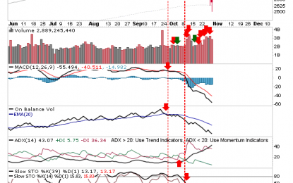 Volatility Picks Up As Selling Volume Lightens