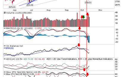 Indices Defend 200-Day MAs