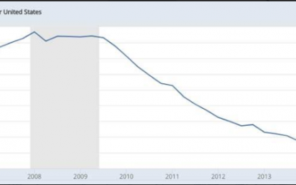 Household Debt At Historic Low Levels