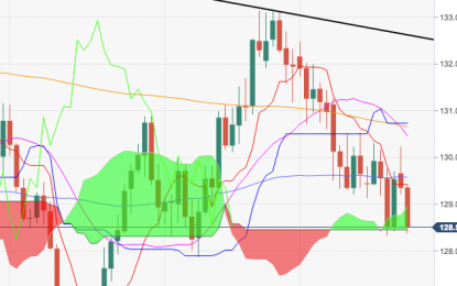 EUR/JPY Technical Analysis: Remains Offered Below Resistance Line At 132.62