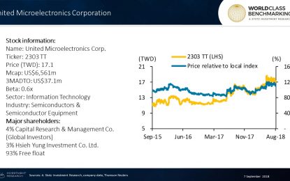 Falling Profitable Growth At United Microelectronics Corporation