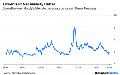 The Capital Pain Of Reaching For Marginally Higher Yields