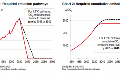 Here’s What Humanity Will Have To Pay To Limit Global Warming Per HSBC