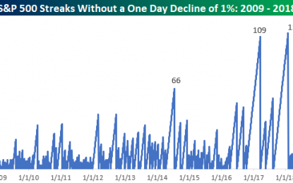 First 1% Decline Since June?