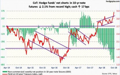 Peek Into Future Through Futures, How Hedge Funds Are Positioned