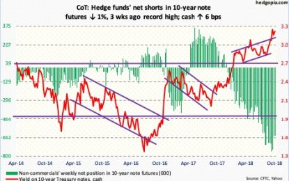 Commitment Of Traders This Week: The Future Of Futures