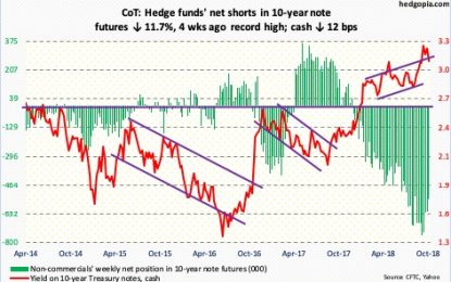 CoT: How Hedge Funds Are Positioned For The Week