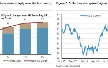 We Have Entered The Zone When Yields Trigger Market Selloffs