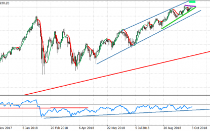 SPX Targets 3000 Points As Long As It Holds Above 2900