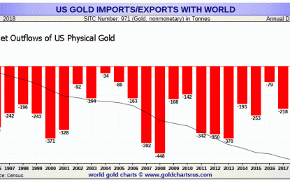 Physical Gold Flowing Steadily Out Of The US