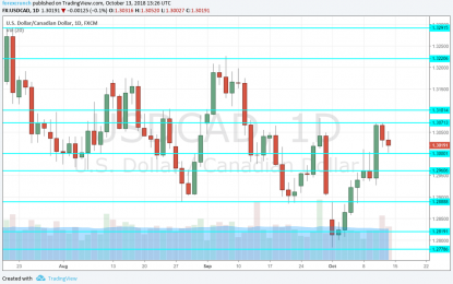 USD/CAD Forecast October 15-19 – Hugging 1.30 Ahead Of A Double-Feature Friday