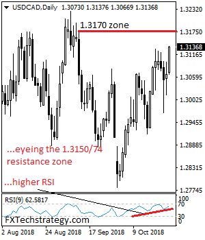 USDCAD Price Action Suggests Test Of 1.3150/74 Area