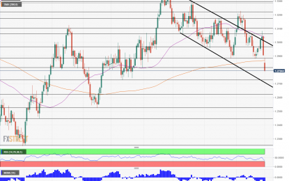 Canadian Dollar Levels To Watch After The USMCA