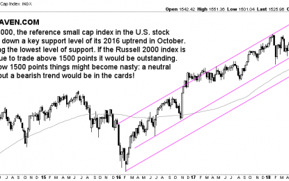 U.S. Stock Market Breaks Down In October 2018, How Low Can It Fall?