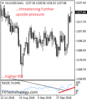 Gold Eyes Further Strength Towards 1,235.00 Zone