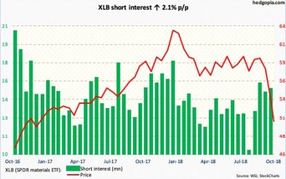 Long And Short Of Short Interest – Thursday, Oct. 25