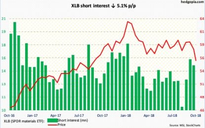 Long And Short Of Short Interest – Wednesday, Oct. 10