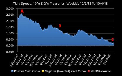 Loss Of Yield Curve “Shock Absorber” Could Mean A Rough Ride Ahead For Markets And Housing