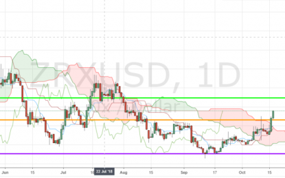 0X (ZRX) Tests Above Ichimoku Cloud After Coinbase Listing